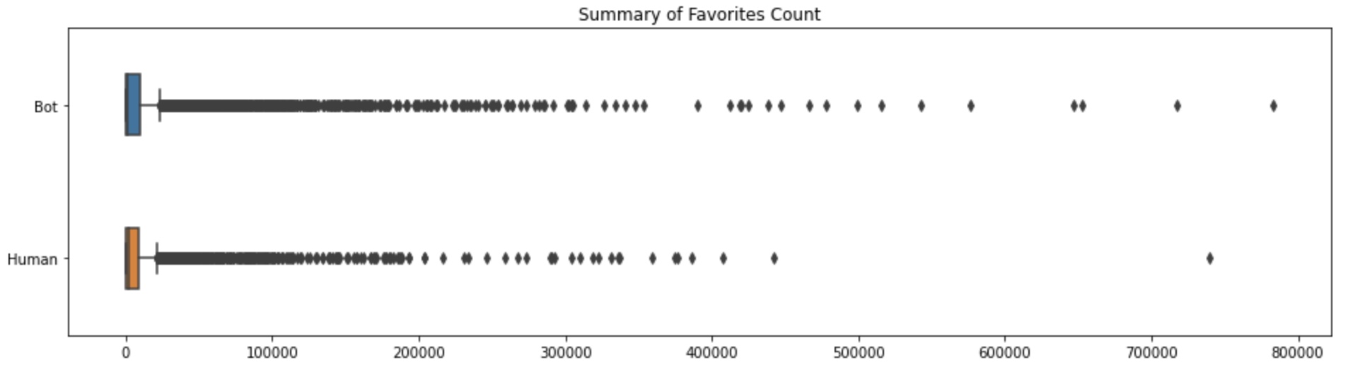 Summary of Favorites Count