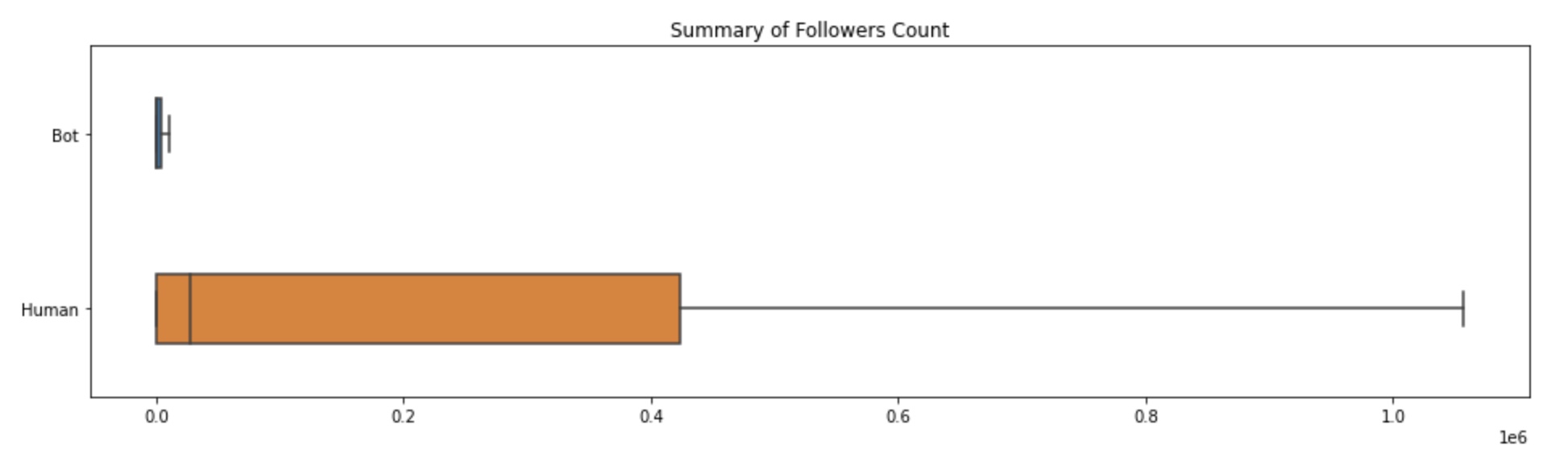 Summary of Followers Count