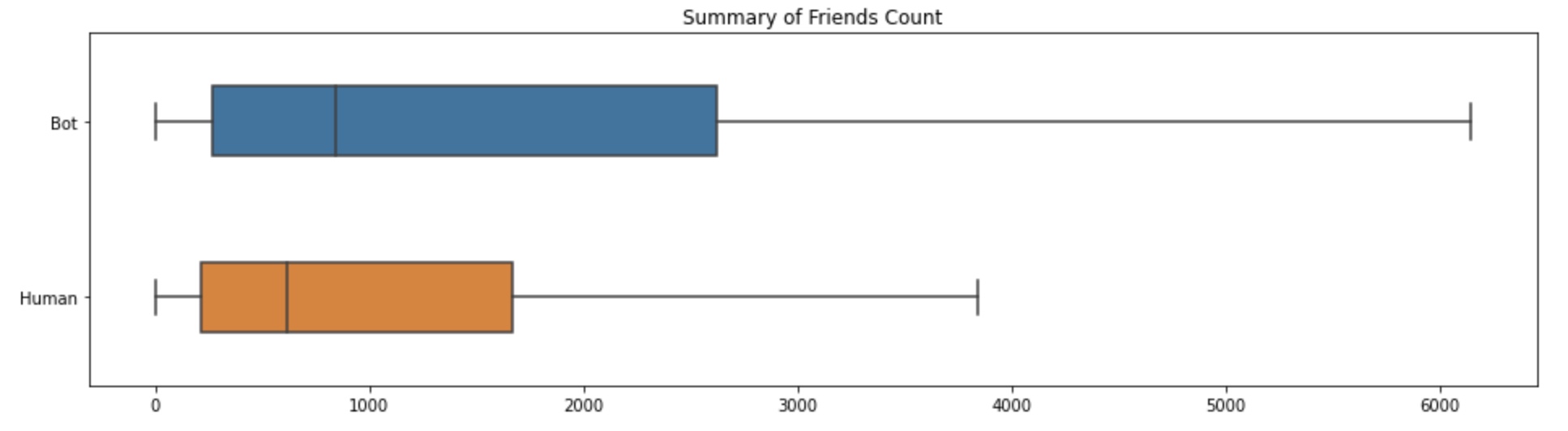 Summary of Friends Count