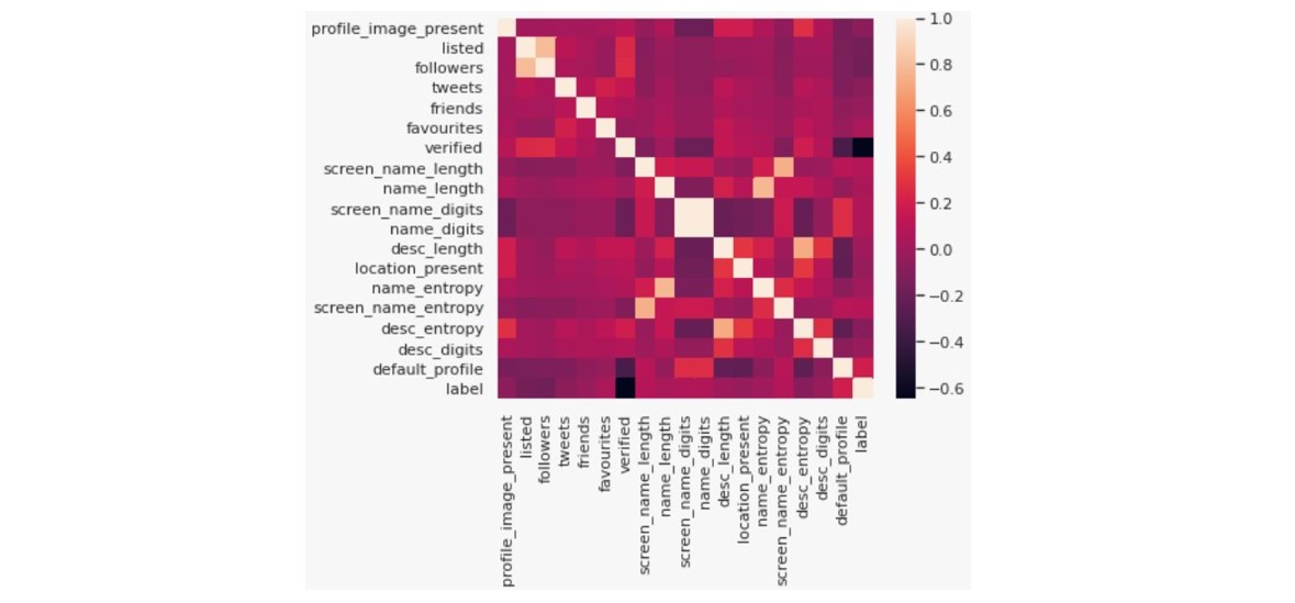 Feature Based Heatmap