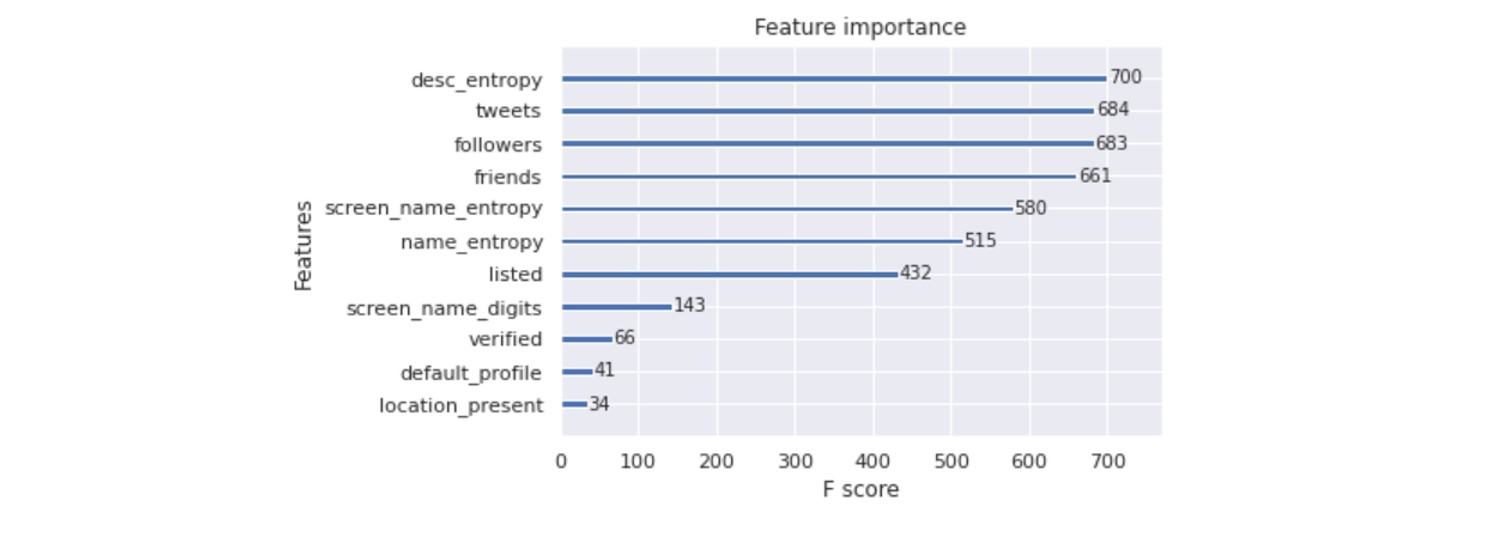 Feature Based Importances