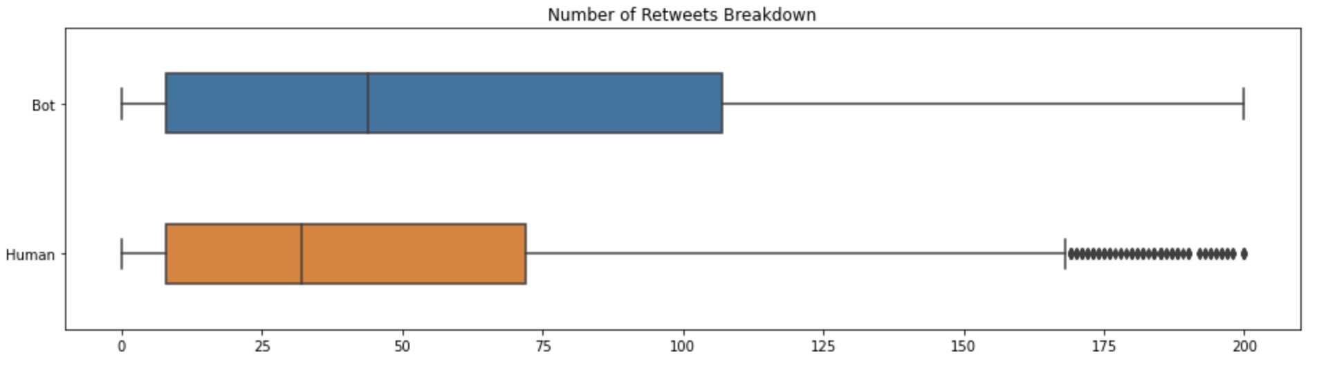 Number of Retweets Breakdown