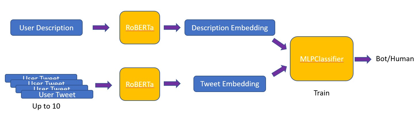 Text-Based Model Architecture