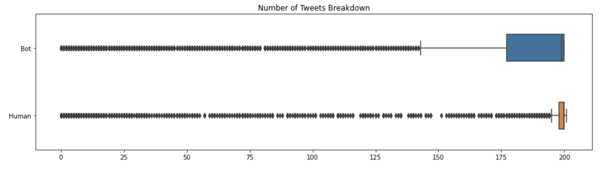 Number of Tweets Breakdown
